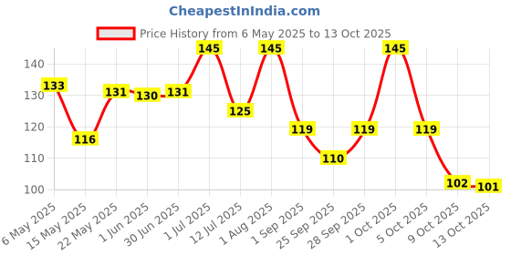 amazon.in Hungritos Aloo Popcorn 350gm Price History Graph from 6 May 2025 to 13 Oct 2025