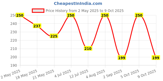 amazon.in Hungritos Cheese Corn Chalks 200gm Price History Graph from 2 May 2025 to 5 Oct 2025