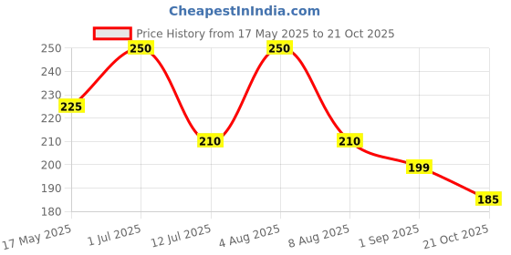 amazon.in Hungritos Corn Cheese Burstz 210gm Price History Graph from 17 May 2025 to 21 Oct 2025