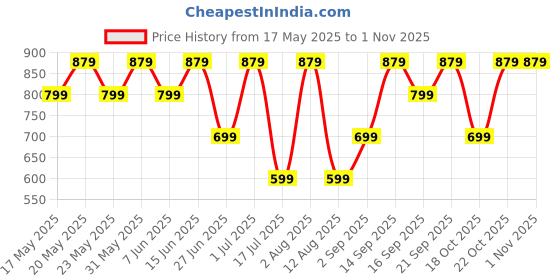 amazon.in hungry beast Farm Bites: Homemade Traditional Indian Snack | Crunchy Pappu Chegodilu (500 Grams) | Crunchy Appalu (500 Grams) hungry beast Price History Graph from 17 May 2025 to 31 Oct 2025