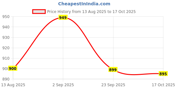 amazon.in Hungry Bums Ragi & Almond Cookies Combo Pack | Healthy Snack for Kids & Adults | Rich in Protein & Fibre | Healthy Gluten Free Biscuits | No Maida, Added Sugar or Preservatives (Pack of 2, 700gm) Price History Graph from 13 Aug 2025 to 17 Oct 2025