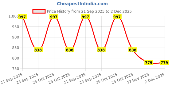 amazon.in HUNGRY KOALA Cereal Made With Natural Ingridients Oats Carrot Ragi & Banana For Kids To Grow Healthy No Preservative Or Additives Or Maida 400 Grams Pack Of 2 Price History Graph from 21 Sep 2025 to 2 Dec 2025