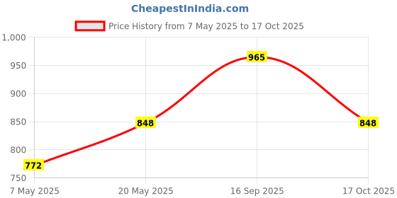 amazon.in HUNGRY KOALA Cereal Made With Natural Ingridients Oats Carrot Ragi Banana Sprouted Moong & Dates For Kids To Grow Healthy No Preservative Or Additives Or Maida 200 Grams Pack Of 3 Price History Graph from 7 May 2025 to 17 Oct 2025