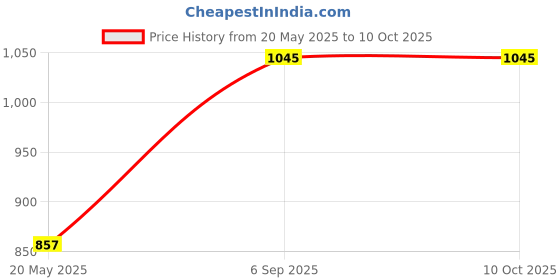 amazon.in HUNGRY KOALA Cereal Made With Natural Ingridients Oats Carrot Sprouted Moong & Dates For Kids To Grow Healthy No Preservative Or Additives Or Maida 400 Grams Pack of 2 Price History Graph from 20 May 2025 to 10 Oct 2025