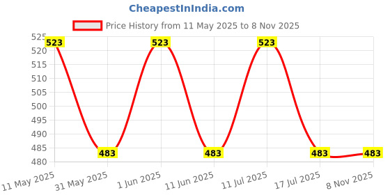 amazon.in HUNGRY KOALA Oats & Carrot Khicdi Cereal Made With Natural Ingridients For Kids To Grow Healthy No Preservative Or Additives Or Maida 400 Grams Pack Price History Graph from 11 May 2025 to 6 Nov 2025