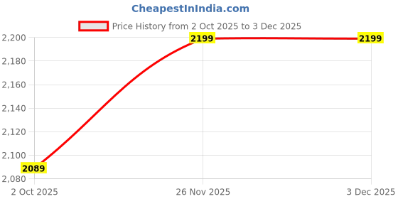 amazon.in Hungry Muscles Clear Whey Protein | Hydrolyzed Clear Whey Isolate | 25g Protein & 5.8g BCAAs per Serving | 33 Servings – 1kg (2.2 lbs) | Fruity Protein Powder Supplement (1 Kg, Blue Razz) Price History Graph from 2 Oct 2025 to 3 Dec 2025