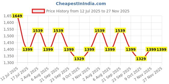 amazon.in HUNK SHOPPERS Foldable Large Dog & Cat Pool | Paddling Bath Tub for Kids & Pets | Outdoor Swimming Pool (Small) Price History Graph from 12 Jul 2025 to 26 Nov 2025