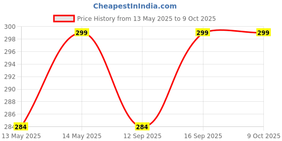 amazon.in hunky dory 100ml Empty Clear Glass Delicated Perfume Decant Spray Bottles with Metally Pump and Unique Cap For DIY Perfume, Essential Oils, Rose Water, Travel Use hunky dory Price History Graph from 13 May 2025 to 8 Oct 2025