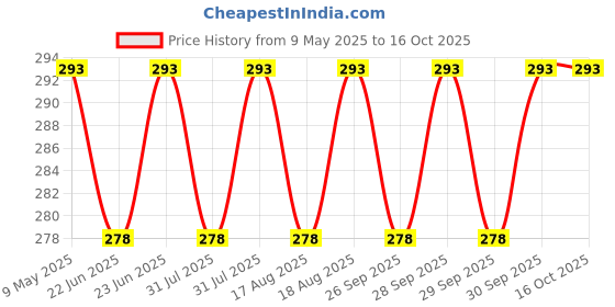 amazon.in Hunky Dory 12pcs 10ml Empty Delicated Perfume Glass Bottles With Plastic Black Spray Pump And Caps. Price History Graph from 9 May 2025 to 16 Oct 2025