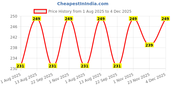 amazon.in Hunky Dory 12pcs 15grams PS Acrylic Transparent with White Cap + LID Cosmetics Container for Creams,Lip Balm, Body Butter, Essential oil, Costemic, Makeup, Travel Use hunky dory Price History Graph from 1 Aug 2025 to 4 Dec 2025