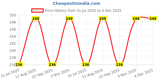 amazon.in Hunky Dory 12pcs 25grams Unbreakable Plastic Transparent with Clear Cap Cosmetics Shan Container for Creams,Lip Balm, Body Butter, Essential oil, Costemic, Makeup Use Price History Graph from 31 Jul 2025 to 4 Dec 2025
