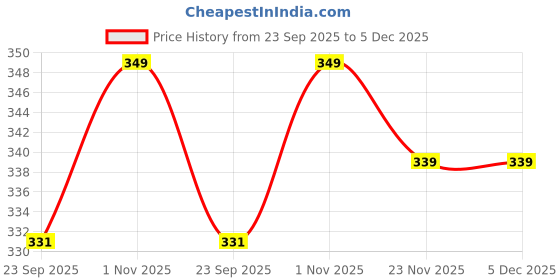 amazon.in Hunky Dory 12pcs 5 Grams Light Pink Cosmetics Shan Jar Container for Chapstick Lip Balm, Essential oil, Costemic, Makeup Use (Pack of 12) Price History Graph from 23 Sep 2025 to 4 Dec 2025