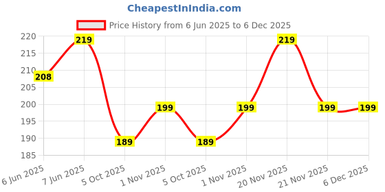 amazon.in Hunky Dory 12pcs 5grams PS Acrylic Transparent with Clear Cap Cosmetics Shan Container for Creams,Lip Balm, Body Butter, Essential oil, Costemic, Makeup Use hunky dory Price History Graph from 6 Jun 2025 to 5 Dec 2025