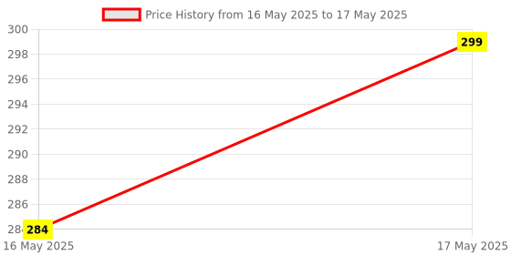 amazon.in Hunky Dory 24Pcs 3Ml Empty Reusable Essentail Oil Roll On Glass Bottles For Beauty Use - Gold Price History Graph from 16 May 2025 to 17 May 2025