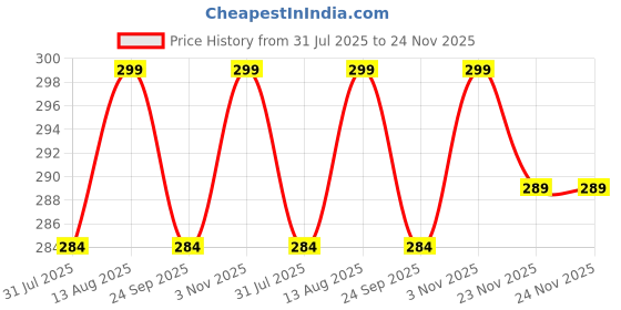 amazon.in Hunky Dory 24pcs 5grams PS Acrylic Transparent with Clear Cap Cosmetics Shan Container for Creams,Lip Balm, Body Butter, Essential oil, Costemic, Makeup Use Price History Graph from 31 Jul 2025 to 23 Nov 2025