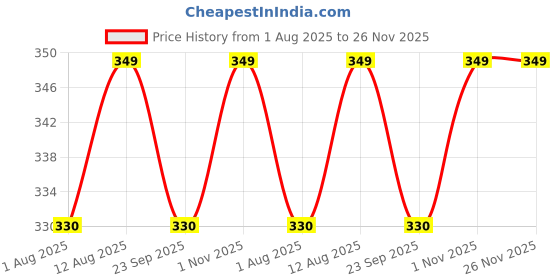 amazon.in Hunky Dory 2ml 48pcs Mini Sample Adorable Glass Travel Oil Perfume Bottle with Drop& Spray Empty Sample Bottle for Essential Oils Aromatherapy, Beauty Tester. Price History Graph from 1 Aug 2025 to 25 Nov 2025