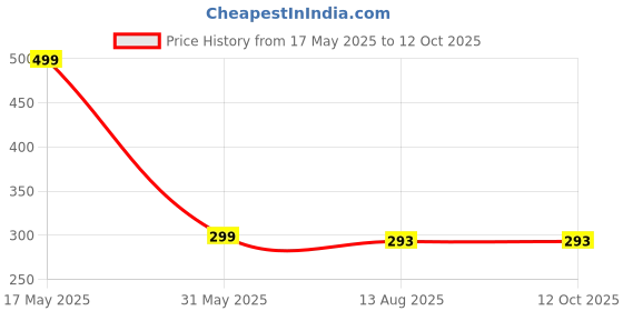 amazon.in Hunky Dory 2pcs 50ml Empty Clear Glass Delicated Perfume Decant Spray Bottles with Metally Pump and Unique Cap For DIY Perfume, Essential Oils, Rose Water, Travel Use (Black) Price History Graph from 17 May 2025 to 11 Oct 2025