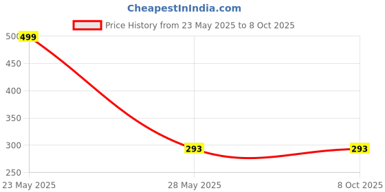 amazon.in Hunky Dory 2pcs 50ml Empty Refillable Reusable Perfume Bottle With Cap and Metally Pump For Perfume, Essential oil, Beauty,Travel And Costmeic Use (Pack of 2). hunky dory Price History Graph from 23 May 2025 to 8 Oct 2025