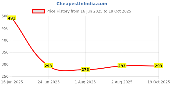 amazon.in hunky dory 3pcs 50ml Glass Clear Bottle Roll on For Deodorant,Perfume,Essential Oil hunky dory Price History Graph from 16 Jun 2025 to 18 Oct 2025