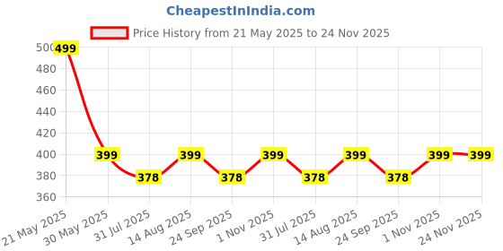 amazon.in Hunky Dory 3pcs Royal 25ml Empty Clear Glass Delicated Perfume Decant Spray Bottles with Metally Pump For DIY Perfume, Essential Oils, Rose Water, Travel Use hunky dory Price History Graph from 21 May 2025 to 24 Nov 2025