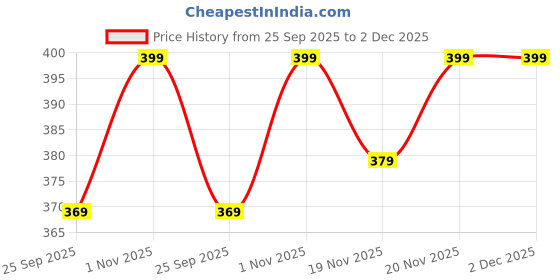 amazon.in Hunky Dory 48pcs 5grams PS Acrylic Transparent with Clear Cap Cosmetics Shan Container for Creams,Lip Balm, Body Butter, Essential oil, Costemic, Makeup Use hunky dory Price History Graph from 25 Sep 2025 to 2 Dec 2025