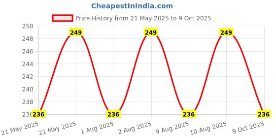 amazon.in Hunky Dory 50ml Empty Refillable Glass Bottle with Spray Pump and Cap for For DIY Perfume, Essential Oils, Blends, Rose Water (Silver)(Pack of 1) hunky dory Price History Graph from 21 May 2025 to 9 Oct 2025