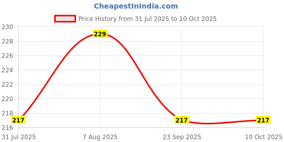 amazon.in Hunky Dory 50ml Empty Refillable Glass Bottle with Spray Pump and With Double Cap for For DIY Perfume, Essential Oils, Blends, Rose Water(Pack of 2) Price History Graph from 31 Jul 2025 to 10 Oct 2025