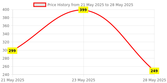 amazon.in Hunky Dory 50ml Empty Refillable Reusable Perfume Bottle With Cap and Easy Pump For Perfume, Essential oil, Beauty,Travel And Costmeic Use (Pack of 1). hunky dory Price History Graph from 21 May 2025 to 28 May 2025