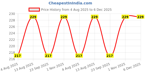 amazon.in Hunky Dory 5ml Mini Clear Transparent Empty Plastic Pocket Pen Spray Bottle Refillable Bottle Sanitizer, Toner, Perfume, Lotion, Moisture, Oil, Costemic, Travel use (Pack of 6) Price History Graph from 4 Aug 2025 to 5 Dec 2025