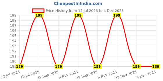 amazon.in Hunky Dory 5pcs 50ml Empty Plastic Transparent Refillable Fine Mist Black Spray Bottle for Saloon,Costemic, Hand Sanitizer, Toner, Perfume, Lotion, Oil, Travel use. Price History Graph from 12 Jul 2025 to 4 Dec 2025