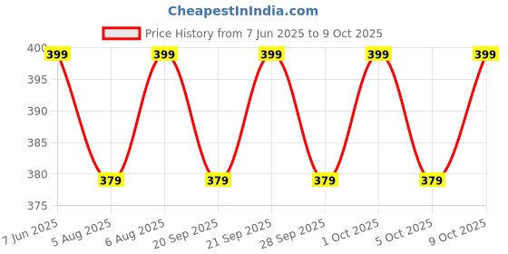 amazon.in Hunky Dory 60ml Empty Clear Glass Delicated Perfume Decant Spray Bottles with Black Metally Pump and Unique Cap For DIY Perfume, Essential Oils, Rose Water, Travel Use(Pack of 3) hunky dory Price History Graph from 7 Jun 2025 to 9 Oct 2025