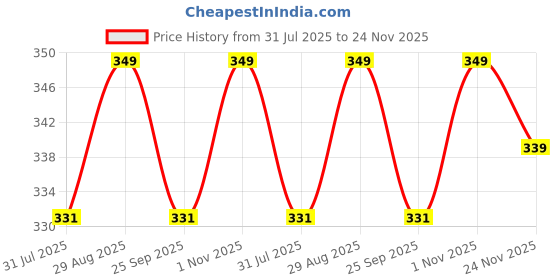 amazon.in Hunky Dory 6pcs 15ml Empty Clear Plastic Deodorant Containers Lip Balm Tubes for Lipstick, Crayon,chapstick,homemade Lip Balm, Beauty use Price History Graph from 31 Jul 2025 to 23 Nov 2025