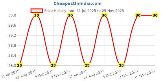 amazon.in Hunky Dory Acrylic 15gram Royal Black Cap Glass Transparent Cosmetics Shan Jar Container for Creams,Lip Balm, Body Butter, Essential oil, Eyeshadow, Makeup Use(Pack of 1) hunky dory Price History Graph from 31 Jul 2025 to 25 Nov 2025