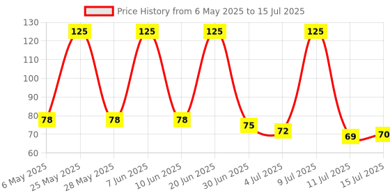 amazon.in generic Hunky Dory Glass Empty Reusable Roll on Bottles with Golden Cap (6ml , Set of 3) generic Price History Graph from 6 May 2025 to 15 Jul 2025