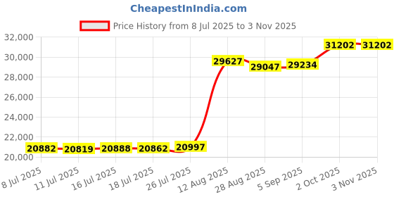 amazon.in hunnidspace Meditation Cushion with Washable Premium Velvet Cover,100% Memory Foam Square Floor Cushion and Buckwheat Cushion Seating for Adults and Children Sitting, Yoga, Reading (Black Bundle) Price History Graph from 8 Jul 2025 to 2 Nov 2025