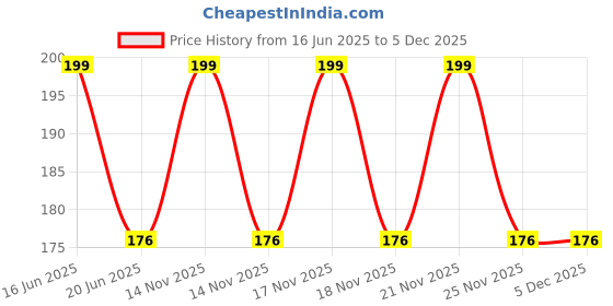 amazon.in hunny- bunch HUNNY- BUNCH® 2 Pairs Premium Women's Non-Wired Round Smart Skin Cups - Bra Pads Inserts - Cotton Cups - Blouse Cups - Bra Pads (Color : Beige) (5.5 inch) hunny- bunch Price History Graph from 16 Jun 2025 to 5 Dec 2025