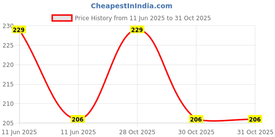 amazon.in hunny- bunch HUNNY- BUNCH® 2 Pairs Premium Women's Non-Wired Round Smart Skin Cups - Bra Pads Inserts - Cotton Cups - Blouse Cups - Bra Pads (Color : Beige) (7 inch) hunny- bunch Price History Graph from 11 Jun 2025 to 31 Oct 2025