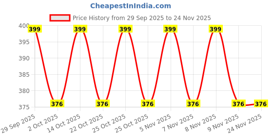 amazon.in HUNNY- BUNCH® Premium Anchor Thread Stranded Cotton Skiens Cross/Long Stitched Embroidery Thread Floss for Hand and Machine Sewing (Pack of 25 Pieces) (Shade - 1206) Price History Graph from 29 Sep 2025 to 23 Nov 2025
