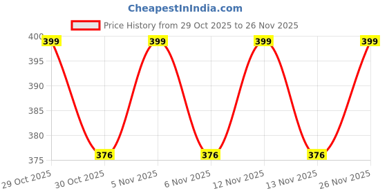 amazon.in HUNNY- BUNCH® Premium Anchor Thread Stranded Cotton Skiens Cross/Long Stitched Embroidery Thread Floss for Hand and Machine Sewing (Pack of 25 Pieces) (Shade - 280) Price History Graph from 29 Oct 2025 to 26 Nov 2025