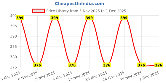 amazon.in HUNNY- BUNCH® Premium Anchor Thread Stranded Cotton Skiens Cross/Long Stitched Embroidery Thread Floss for Hand and Machine Sewing (Pack of 25 Pieces) (Shade - 846) Price History Graph from 5 Nov 2025 to 1 Dec 2025