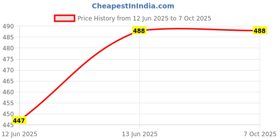 amazon.in HUNNY- BUNCH® Premium Double Sided Fusing Roll - Rivil Civil - Fabric Fusing or Iron-on Transfer - Double Sided Interfacing Fusible Interlining Buckram Light Weight 10 GSM (Width : 40 Inch) 5 Meters Price History Graph from 12 Jun 2025 to 7 Oct 2025