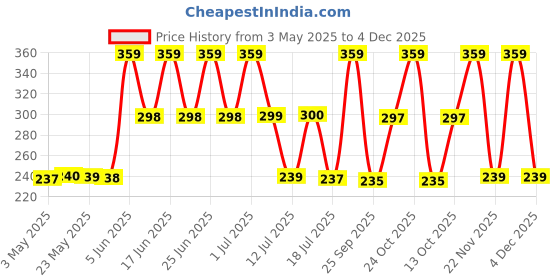 amazon.in dorall collection Hunted (Mens 100ml EDT) dorall collection Price History Graph from 3 May 2025 to 4 Dec 2025