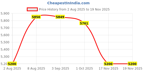 amazon.in dnine Hunter 2 Batting Spikes Cricket Shoes | Lightweight & Durable | Excellent Grip for Professional Play | Ideal for Batting & Fielding dnine Price History Graph from 2 Aug 2025 to 17 Nov 2025