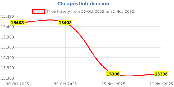 amazon.in Hunter Dee, Slow Twist Snaffle (Steel, 4.5) Price History Graph from 30 Oct 2025 to 20 Nov 2025