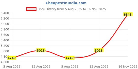 amazon.in Hunter Green 5x7 Backing Board - Uncut Photo Mat Board (10-Sheets) Price History Graph from 5 Aug 2025 to 16 Nov 2025