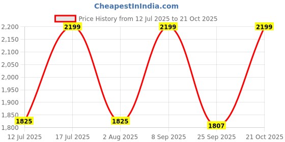 amazon.in goatter Hunter Leather Floral Sling Bag for Girls and Women, goatter Price History Graph from 12 Jul 2025 to 21 Oct 2025