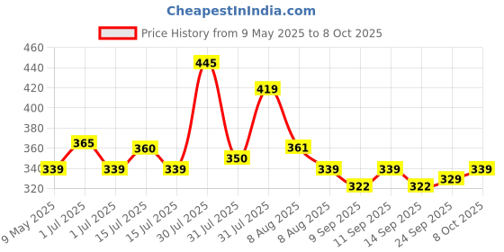 amazon.in Hunter Mini Battery Operated Electronic Mosquito/Insect/Fly Swatter Bat for Car| Mosquito Zapper Racket hunter Price History Graph from 9 May 2025 to 8 Oct 2025