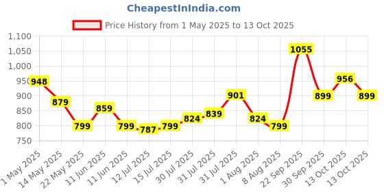 amazon.in Hunter Mosquito Killer Machine Hunter (Heavy), Yellow White hunter Price History Graph from 1 May 2025 to 13 Oct 2025