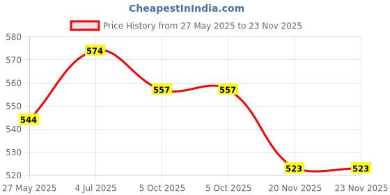 amazon.in Hunter Premium Rechargeable Mosquito Swatter Bat | ISO 9001 Certified Electronic Racket Terminator for Mosquitoes (Machchhar Killer Bat), (Black) Price History Graph from 27 May 2025 to 23 Nov 2025