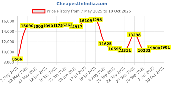 amazon.in Hunter Safety System Muff Pak Hand Warmer Price History Graph from 7 May 2025 to 10 Oct 2025